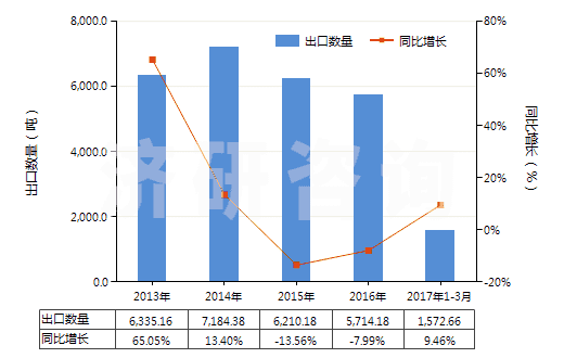 2013-2017年3月中國(guó)加強(qiáng)或與紡織材料合制硫化橡膠管(裝有附件、硬質(zhì)橡膠除外)(HS40093200)出口量及增速統(tǒng)計(jì)